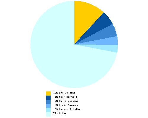 Distribution of artist among total Booster Gold cover artists